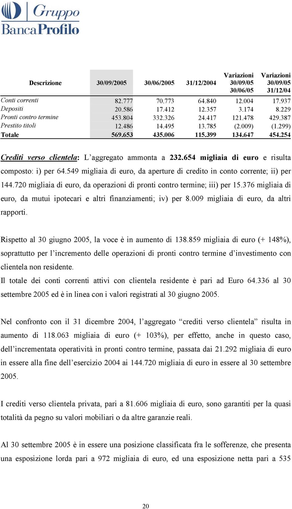 654 migliaia di euro e risulta composto: i) per 64.549 migliaia di euro, da aperture di credito in conto corrente; ii) per 144.