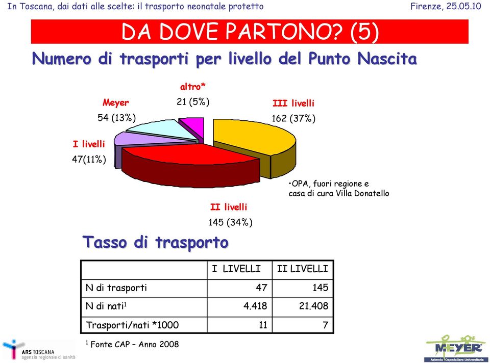 I livelli 47(%) II livelli Tasso di trasporto 45 (34%) I LIVELLI OPA, fuori regione e casa di cura