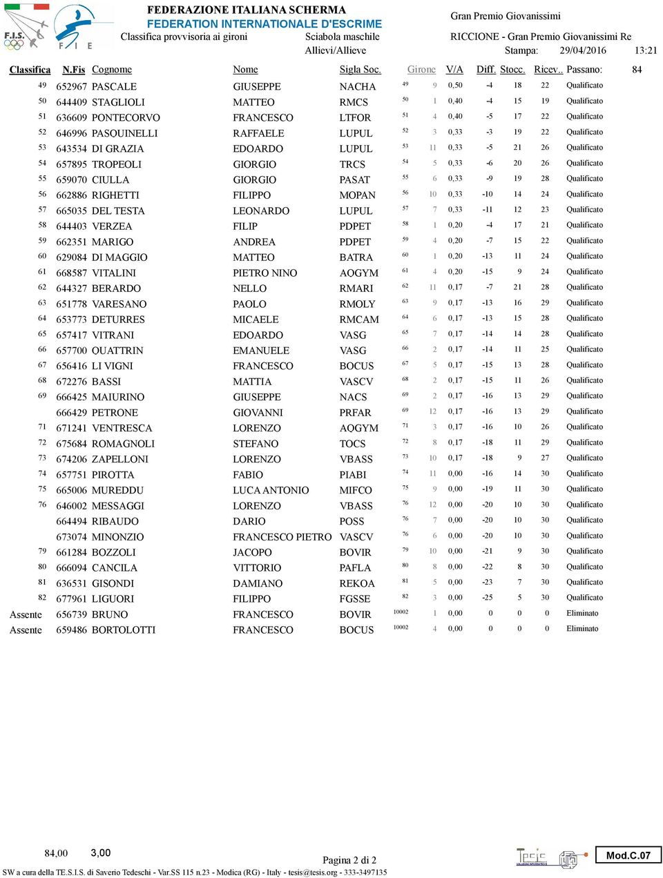 Qualificato 52 52 646996 PASQUINELLI RAFFAELE LUPUL 3,33-3 19 22 Qualificato 53 53 643534 DI GRAZIA EDOARDO LUPUL 11,33-5 21 26 Qualificato 54 54 65895 TROPEOLI GIORGIO TRCS 5,33-6 2 26 Qualificato