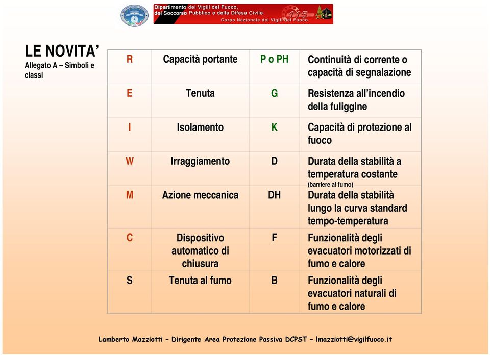 costante (barriere al fumo) M Azione meccanica DH Durata della stabilità lungo la curva standard tempo-temperatura C Dispositivo