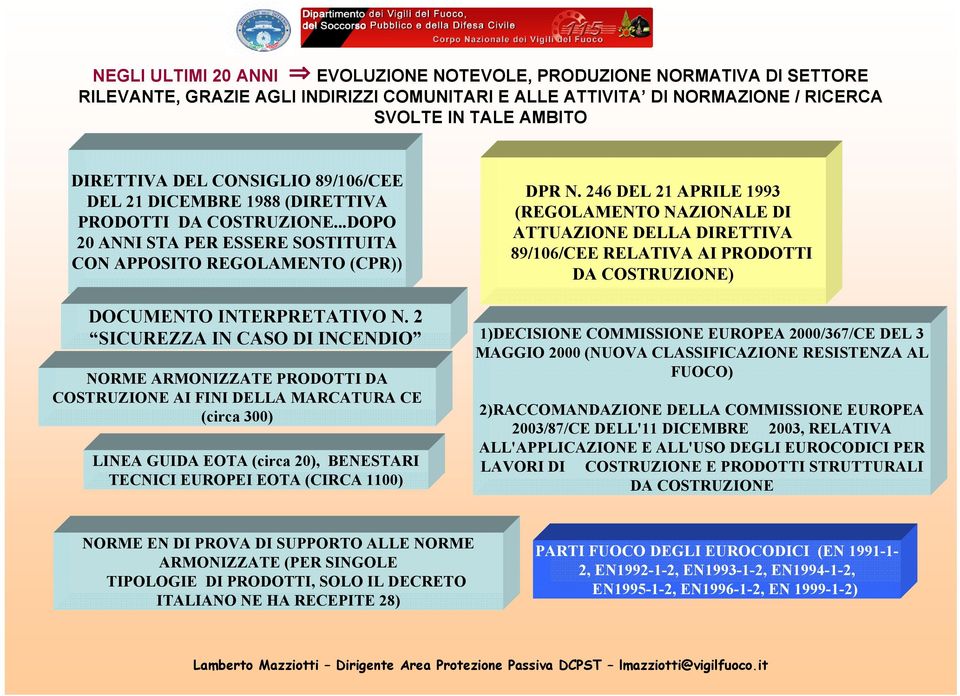 246 DEL 21 APRILE 1993 (REGOLAMENTO NAZIONALE DI ATTUAZIONE DELLA DIRETTIVA 89/106/CEE RELATIVA AI PRODOTTI DA COSTRUZIONE) DOCUMENTO INTERPRETATIVO N.