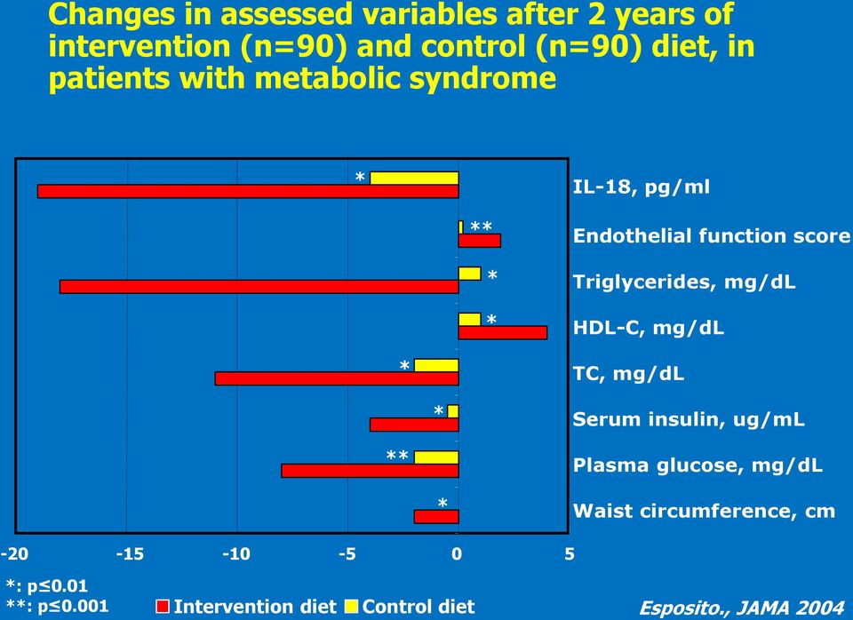 mg/dl HDL-C, mg/dl * TC, mg/dl * Serum insulin, ug/ml ** Plasma glucose, mg/dl * Waist