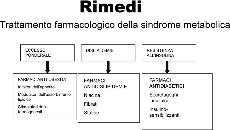 Modulatori dell assorbimento lipidico Stimolatori della termogenesii FARMACI