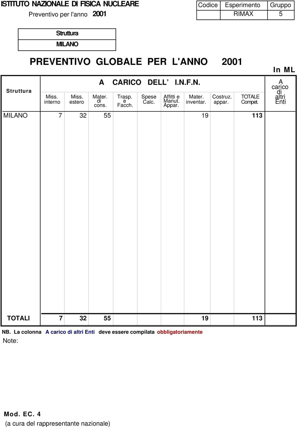 Mater. inventar. Costruz. appar. TOTALE Compet. 55 19 113 A carico di altri Enti TOTALI 7 32 55 19 113 NB.