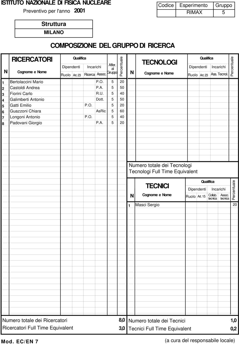 5 40 Galimberti Antonio Dott. 5 50 Gatti Emilio P.O. 5 20 Guazzoni Chiara AsRic 5 60 Longoni Antonio P.O. 5 40 Padovani Giorgio P.A. 5 20 Numero totale dei Tecnologi Tecnologi Full Time Equivalent 1 N TECNICI Cognome e Nome Dipendenti Ruolo Art.