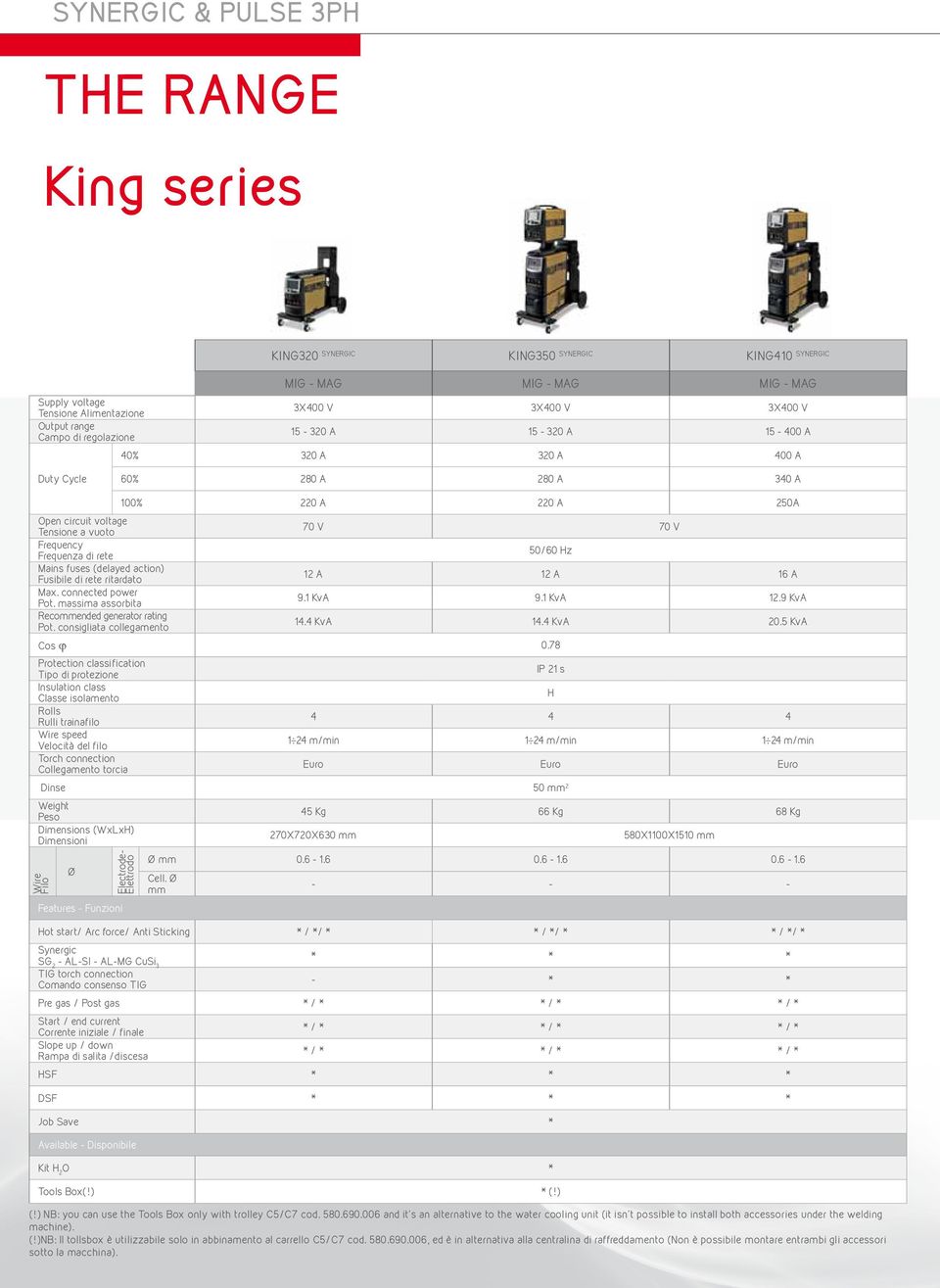 action) Fusibile di rete ritardato Max. connected power Pot. massima assorbita Recommended generator rating Pot. consigliata collegamento 100% 220 A 220 A 250A 70 V 70 V 50/60 Hz 12 A 12 A 16 A 9.