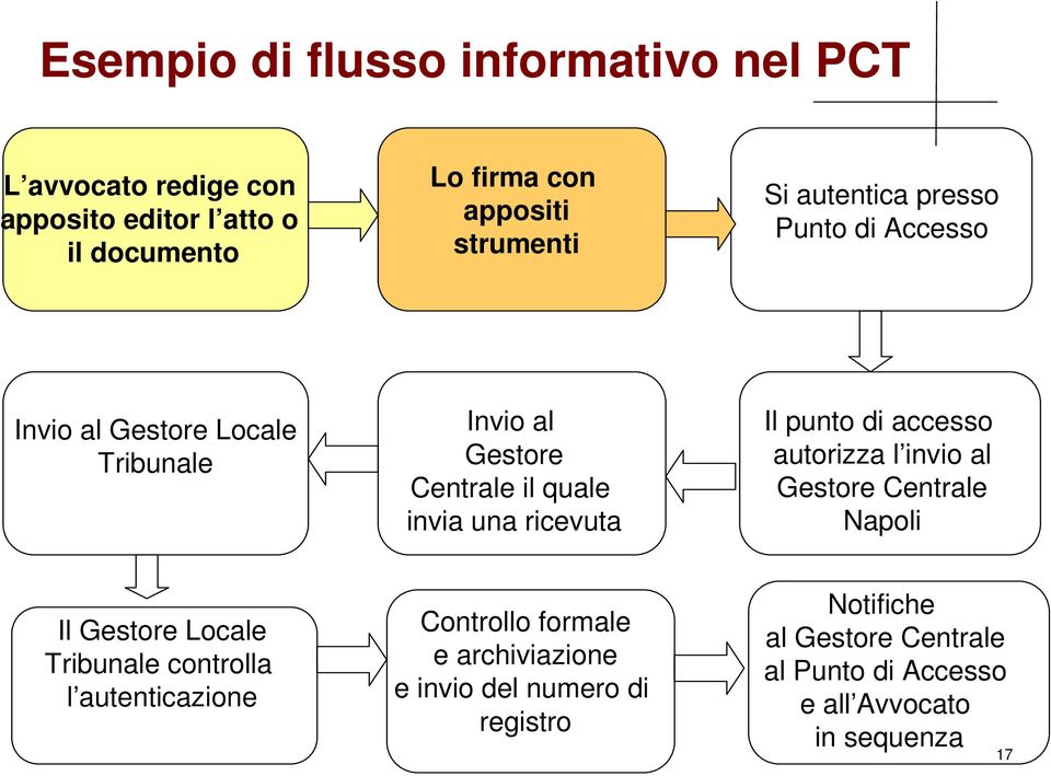 punto di accesso autorizza l invio al Gestore Centrale Napoli Il Gestore Locale Tribunale controlla l autenticazione Controllo