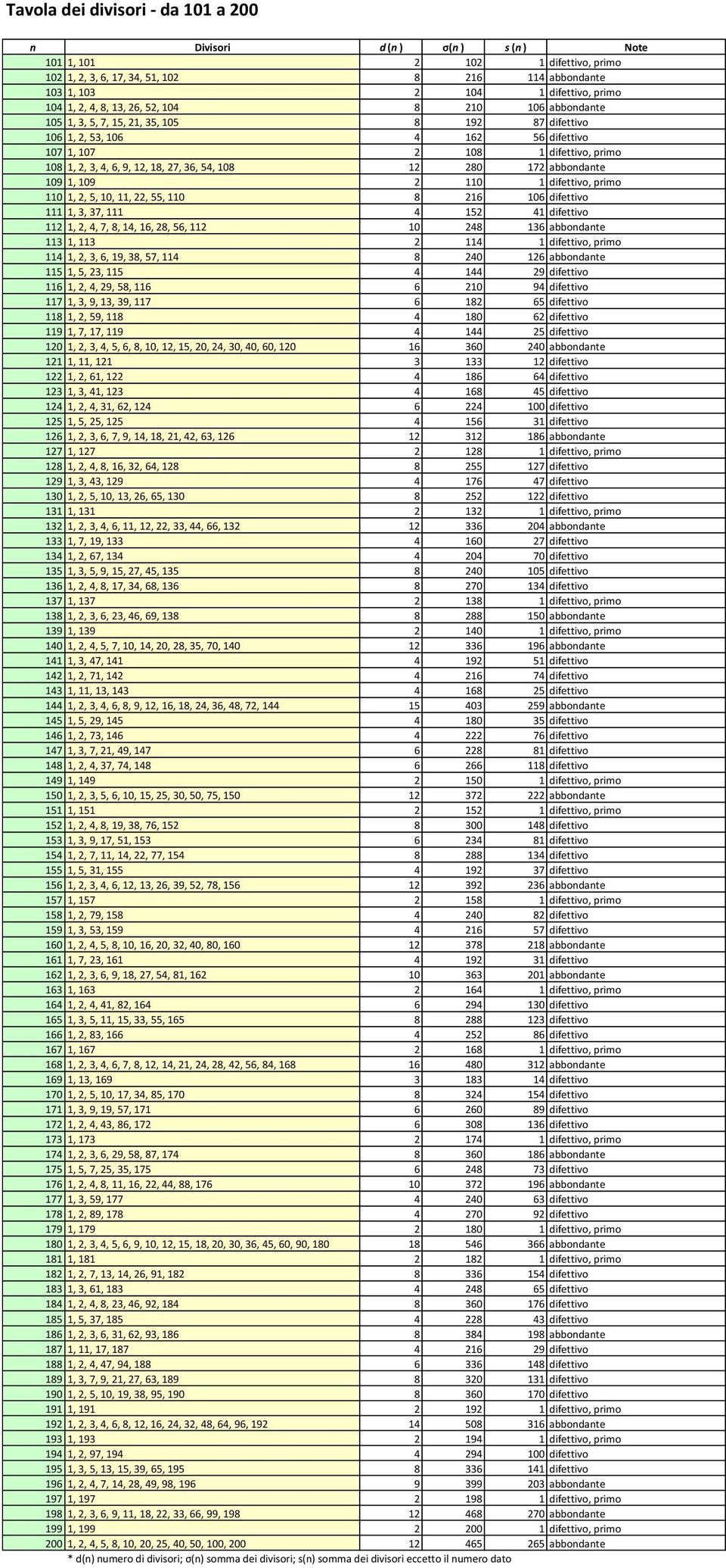 abbondante 109 1, 109 2 110 1 difettivo, primo 110 1, 2, 5, 10, 11, 22, 55, 110 8 216 106 difettivo 111 1, 3, 37, 111 4 152 41 difettivo 112 1, 2, 4, 7, 8, 14, 16, 28, 56, 112 10 248 136 abbondante