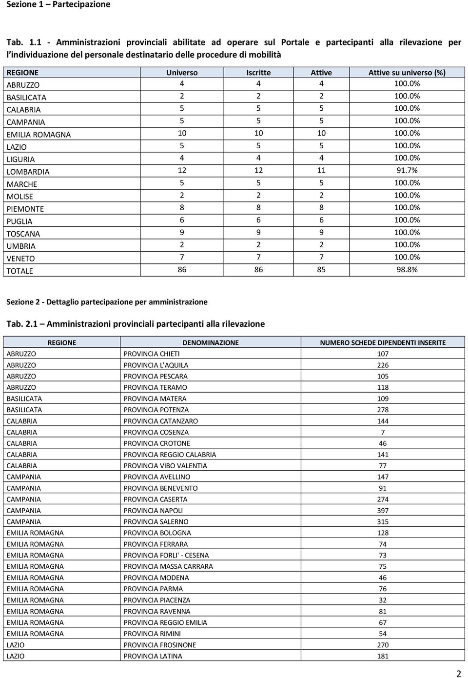 1 - Amministrazioni provinciali abilitate ad operare sul Portale e partecipanti alla rilevazione per l individuazione del personale destinatario delle procedure di mobilità Universo Iscritte Attive