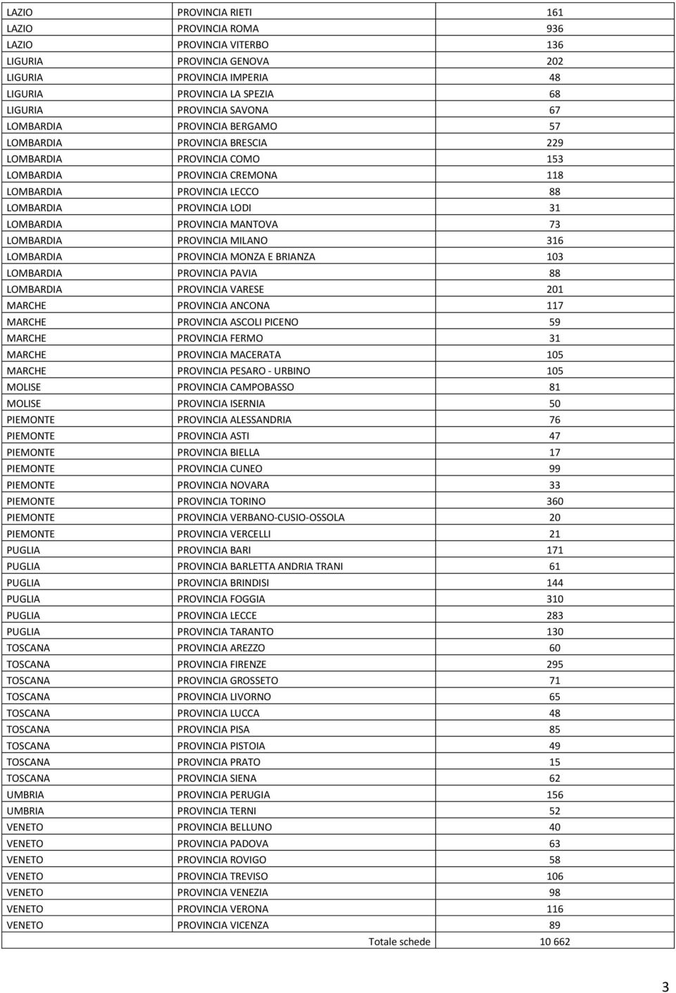 PROVINCIA MANTOVA 73 LOMBARDIA PROVINCIA MILANO 316 LOMBARDIA PROVINCIA MONZA E BRIANZA 103 LOMBARDIA PROVINCIA PAVIA 88 LOMBARDIA PROVINCIA VARESE 201 MARCHE PROVINCIA ANCONA 117 MARCHE PROVINCIA