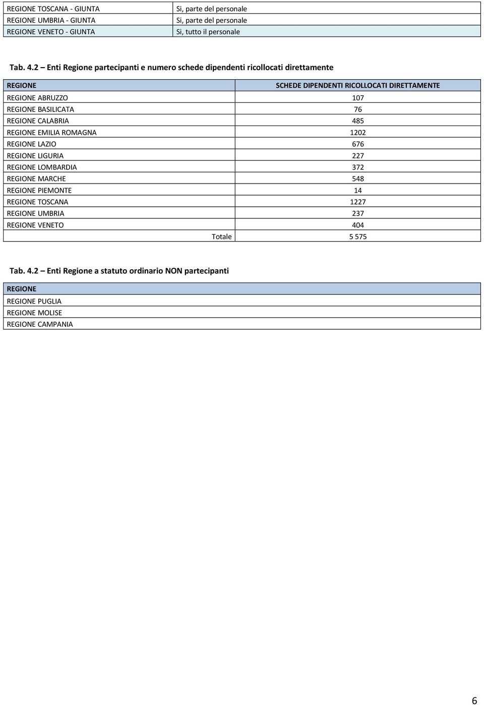 DIRETTAMENTE ABRUZZO 107 BASILICATA 76 CALABRIA 485 EMILIA ROMAGNA 1202 LAZIO 676 LIGURIA 227 LOMBARDIA 372