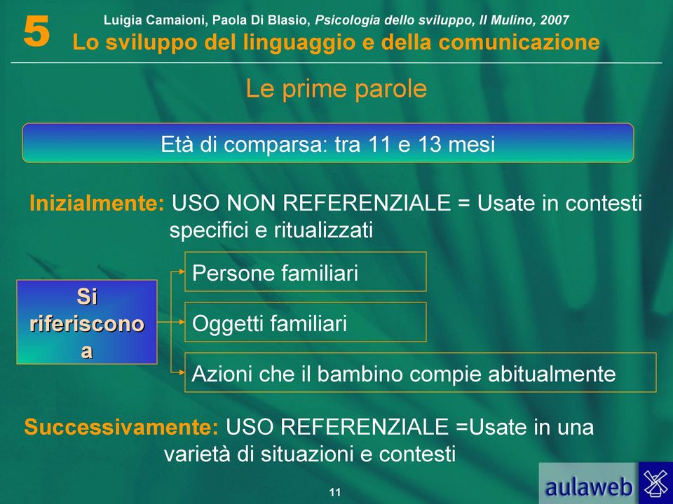 Persone familiari Oggetti familiari Azioni che il bambino compie