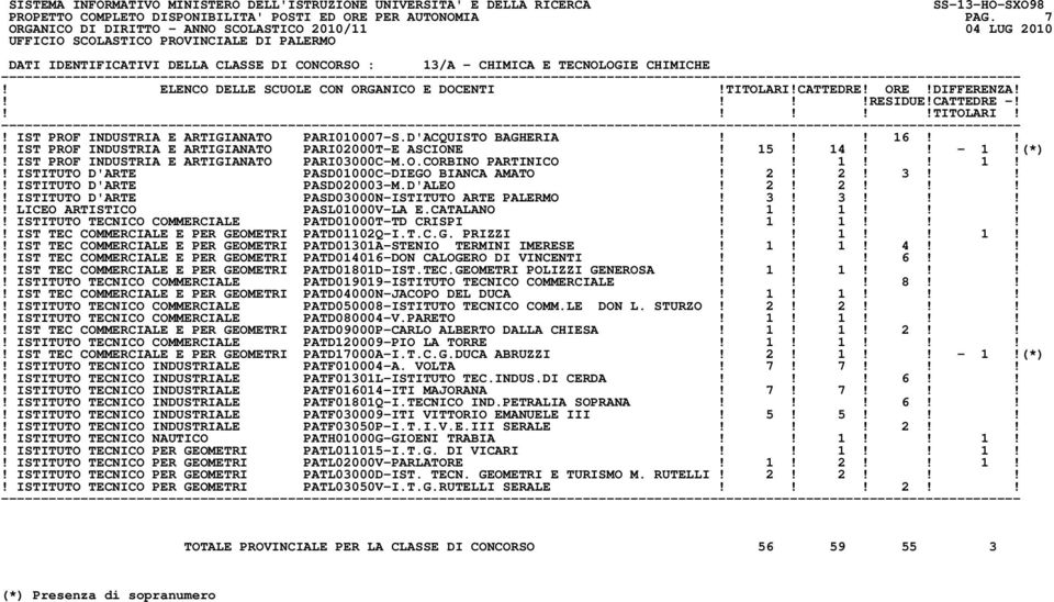 2! 2! 3!!! ISTITUTO D'ARTE PASD020003-M.D'ALEO! 2! 2!!!! ISTITUTO D'ARTE PASD03000N-ISTITUTO ARTE PALERMO! 3! 3!!!! LICEO ARTISTICO PASL01000V-LA E.CATALANO! 1!