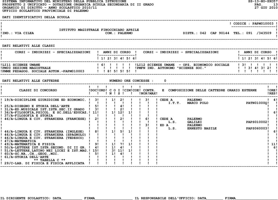 AUTONOMO "SCIENZE SOC." 3! 4! 3! 2!PMME PEDAGOG. SOCIALE AUTON.-PAPM010003 8! 5! 5! 5 DATI RELATIVI ALLE CATTEDRE NUMERO ORE CONCESSE : 0! 19/A-DISCIPLINE GIURIDICHE ED ECONOMIC.! 3 1! 2! 3 CEDE A PALERMO!