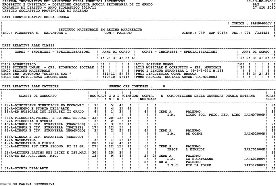 5 LI13 MUSICALE E COREUTICO - SEZ. MUSICALE! 3!PM00 SEZIONE MAGISTRALE!PM4G I LINGUA STRANIERA 1 (4-4-3-3)C.M.198!!PMFN IND. AUTONOMO "SCIENZE SOC." 11!11! 8! 8PMG1 LINGUISTICO COMM. BROCCA 3! 3! 2!