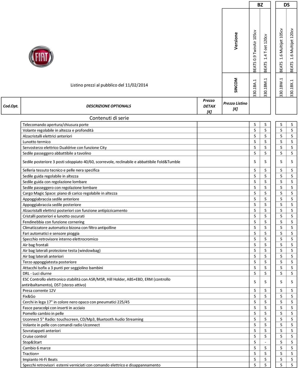 S S S Servosterzo elettrico Dualdrive con funzione City S S S S Sedile passeggero abbattibile a tavolino S S S S Sedile posteriore 3 posti sdoppiato 40/60, scorrevole, reclinabile e abbattibile