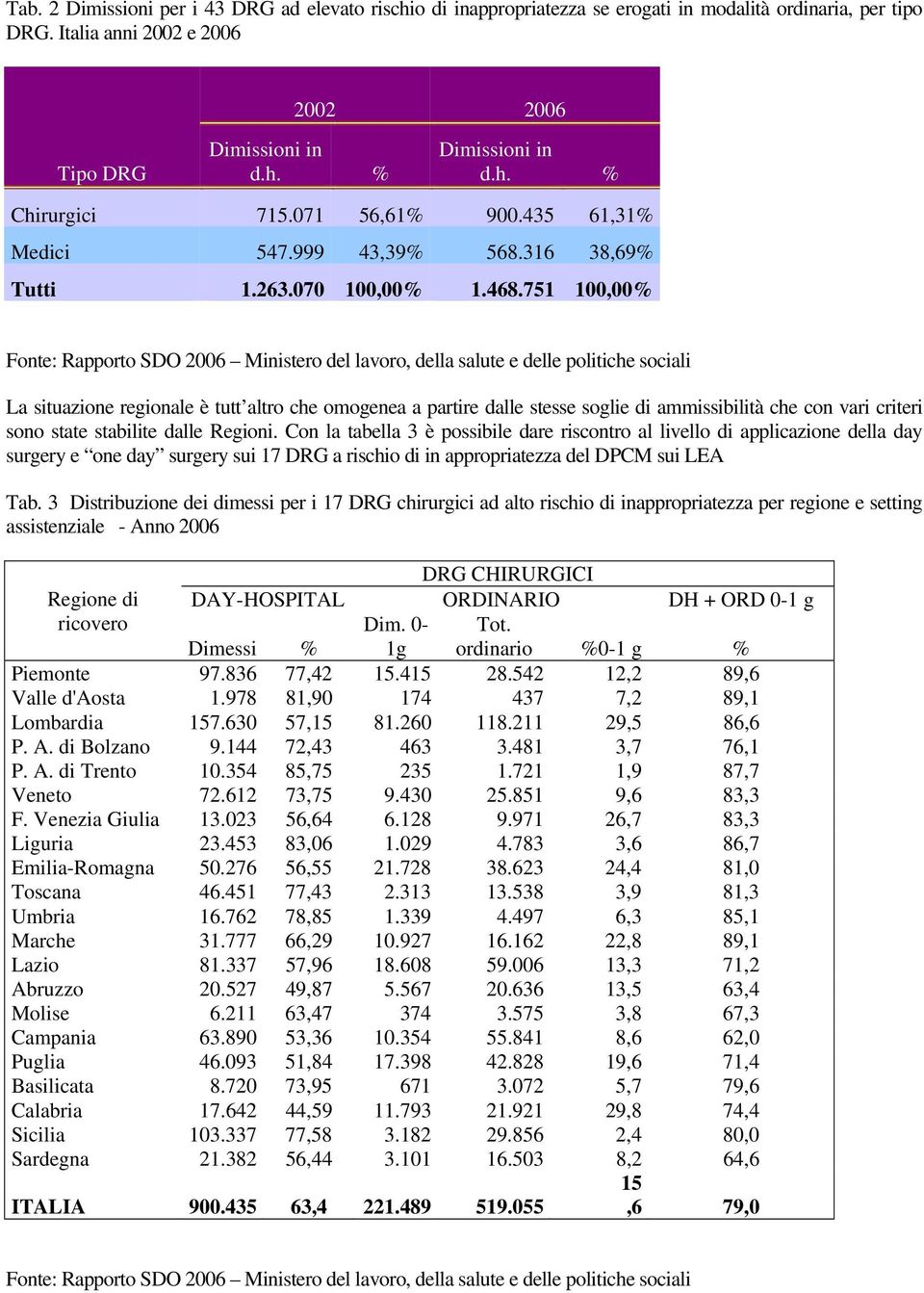 751 100,00% La situazione regionale è tutt altro che omogenea a partire dalle stesse soglie di ammissibilità che con vari criteri sono state stabilite dalle Regioni.