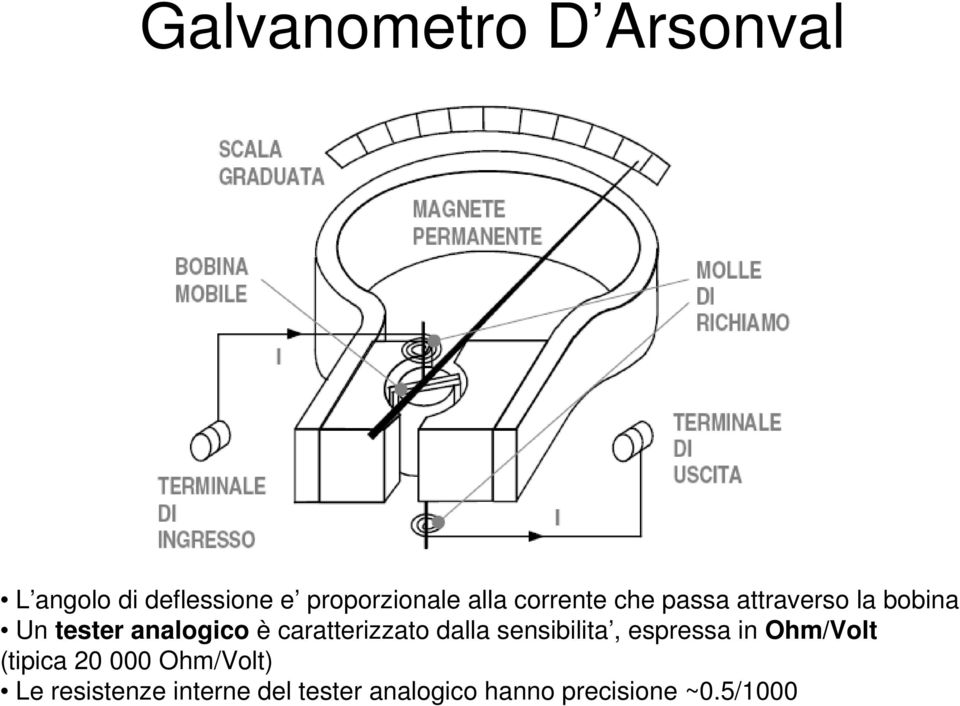 caratterizzato dalla sensibilita, espressa in Oh/olt (tipica 20 000