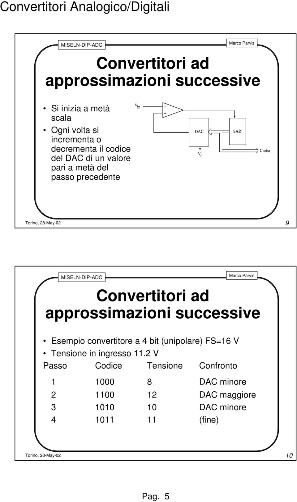 approssimazioni successive Esempio convertitore a 4 bit (unipolare) FS=16 V ensione in ingresso 11.