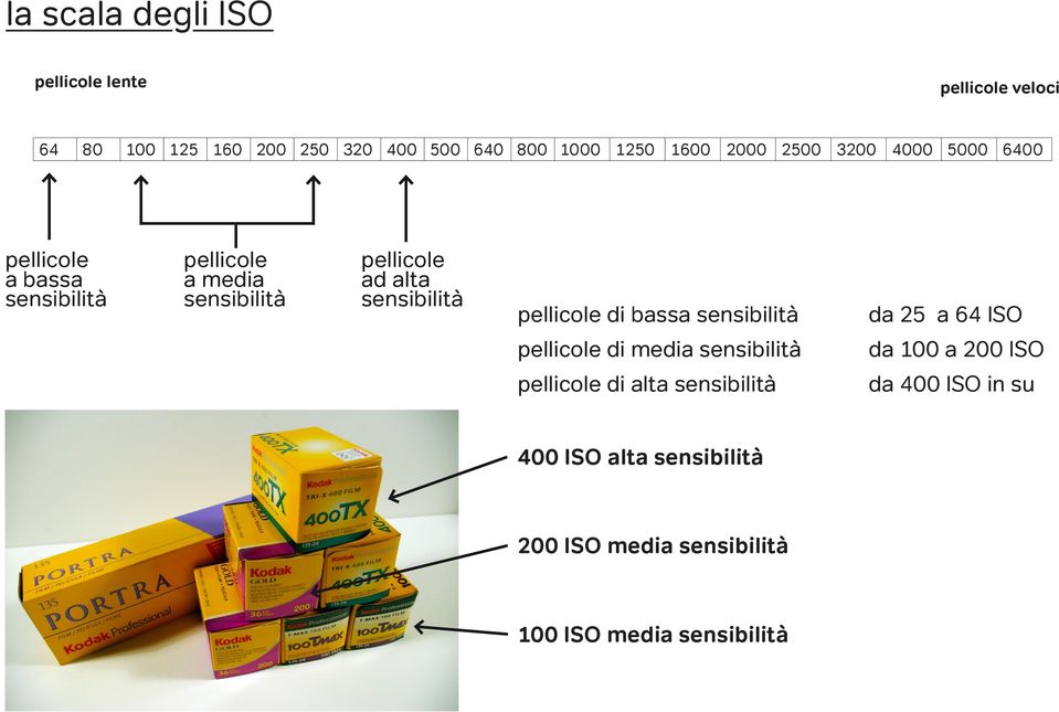 a media ad alta di bassa da 25 a 64 ISO di media da 100 a 200 ISO