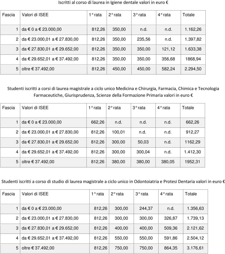 294,50 Studenti iscritti a corsi di laurea magistrale a ciclo unico Medicina e Chirurgia, Farmacia, Chimica e Tecnologia Farmaceutiche, Giurisprudenza, Scienze della Formazione Primaria valori in