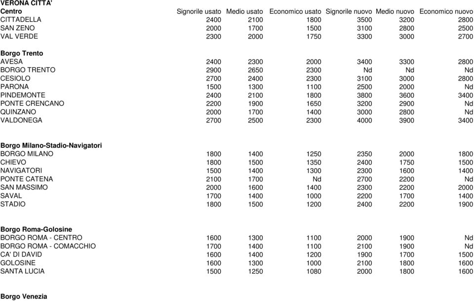 2400 2100 1800 3800 3600 3400 PONTE CRENCANO 2200 1900 1650 3200 2900 Nd QUINZANO 2000 1700 1400 3000 2800 Nd VALDONEGA 2700 2500 2300 4000 3900 3400 Borgo Milano-Stadio-Navigatori BORGO MILANO 1800