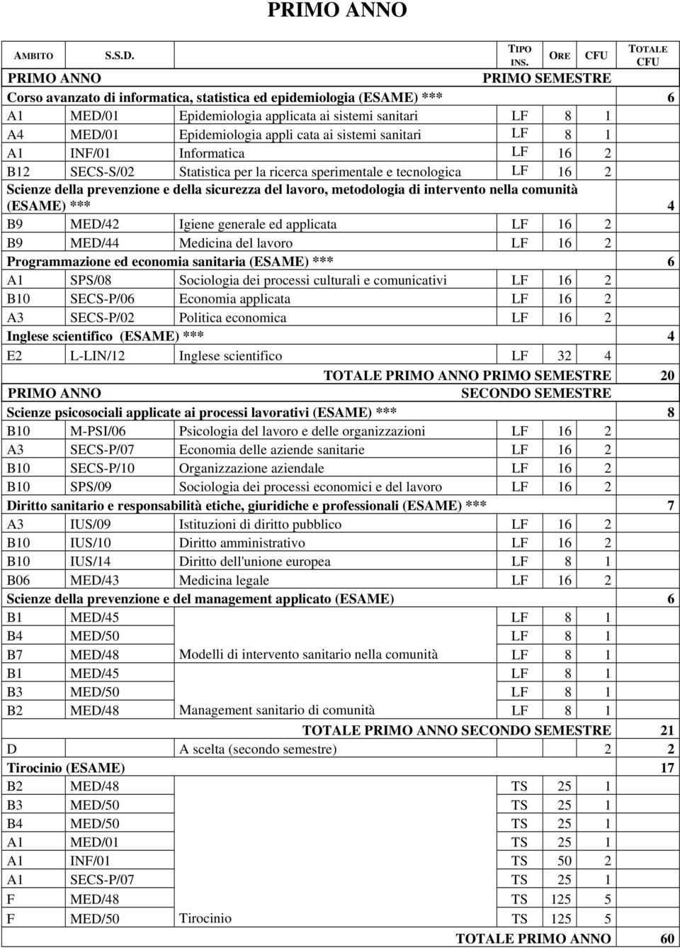 Epidemiologia appli cata ai sistemi sanitari LF 8 1 A1 INF/01 Informatica LF 16 2 B12 SECS-S/02 Statistica per la ricerca sperimentale e tecnologica LF 16 2 Scienze della prevenzione e della