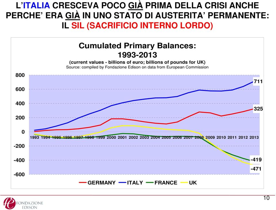 UK) Source: compiled by Fondazione Edison on data from European Commission 711 400 200 325 0-200 1993 1994 1995 1996 1997