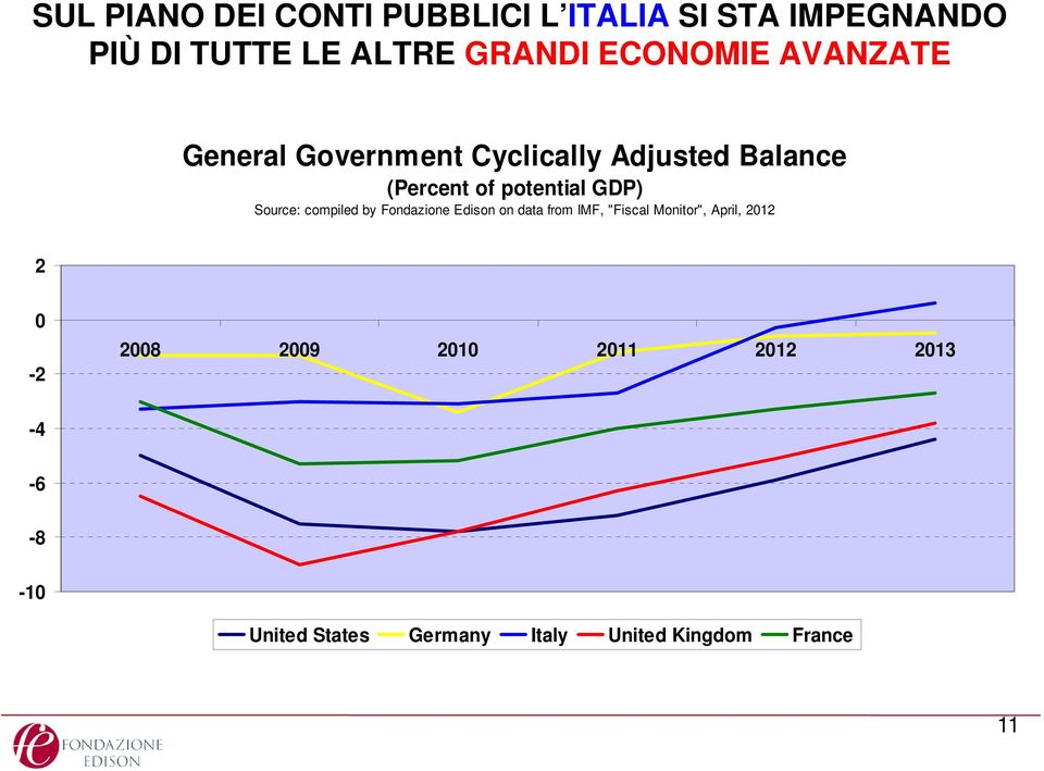 GDP) Source: compiled by Fondazione Edison on data from IMF, "Fiscal Monitor", April, 2012