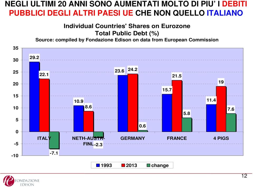 2 Individual Countries' Shares on Eurozone Total Public Debt (%) Source: compiled by Fondazione