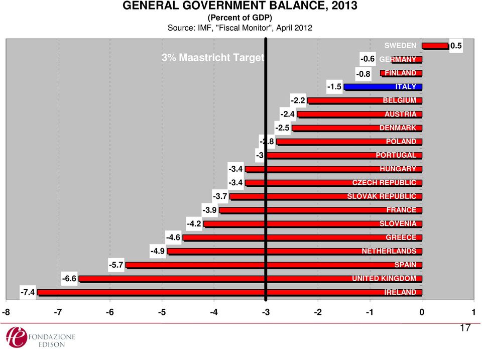 5 DENMARK -2.8 POLAND -3 PORTUGAL -3.4 HUNGARY -3.4 CZECH REPUBLIC -3.7 SLOVAK REPUBLIC -3.