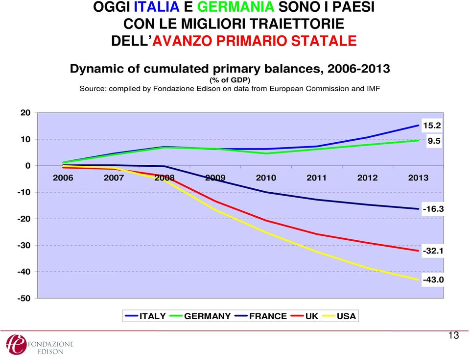 Fondazione Edison on data from European Commission and IMF 20 10 15.2 9.