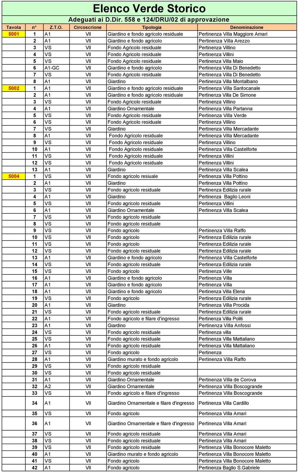 5001 7 VS VII Fondo Agricolo residuale Pertinenza Villa Di Benedetto 5001 8 A1 VII Giardino Pertinenza Villa Montalbano 5002 1 A1 VII Giardino e fondo agricolo residuale Pertinenza Villa Santocanale