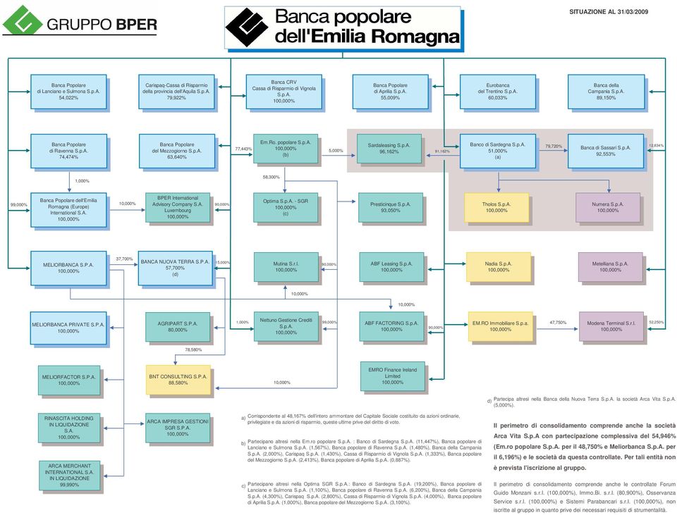 p.A. 100,000% (b) 5,000% Sardaleasing S.p.A. 96,162% 91,162% Banco di Sardegna S.p.A. 51,000% (a) 79,720% Banca di Sassari S.p.A. 12,834% 92,553% 1,000% 58,300% 99,000% Banca Popolare dell'emilia Romagna (Europe) International S.