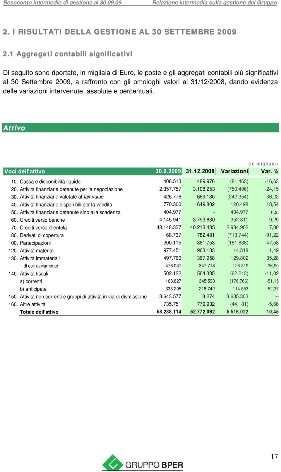 31/12/2008, dando evidenza delle variazioni intervenute, assolute e percentuali. Attivo Voci dell attivo (in migliaia) 30.9.2009 31.12.2008 Variazioni Var. % 10. Cassa e disponibilità liquide 408.