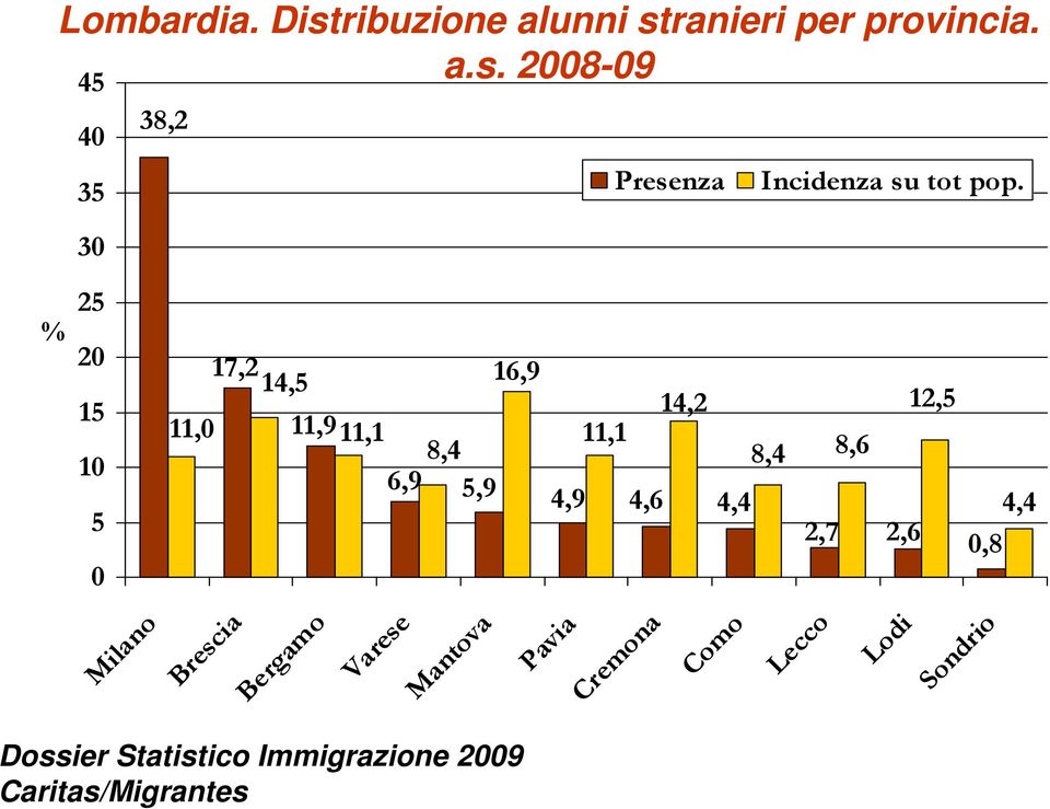 4,6 4,4 8,4 2,7 8,6 2,6 12,5 0,8 4,4 Milano Brescia Bergamo Varese Mantova