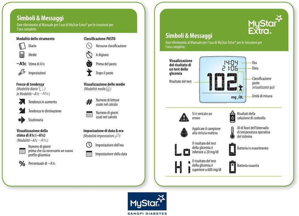 ~A1c Nessuna classificazione A digiuno Numero di letture usate nel calcolo usati nel calcolo Impostazione di data & ora (Modalità impostazioni ) Impostazione dell ora Impostazione della data Simboli