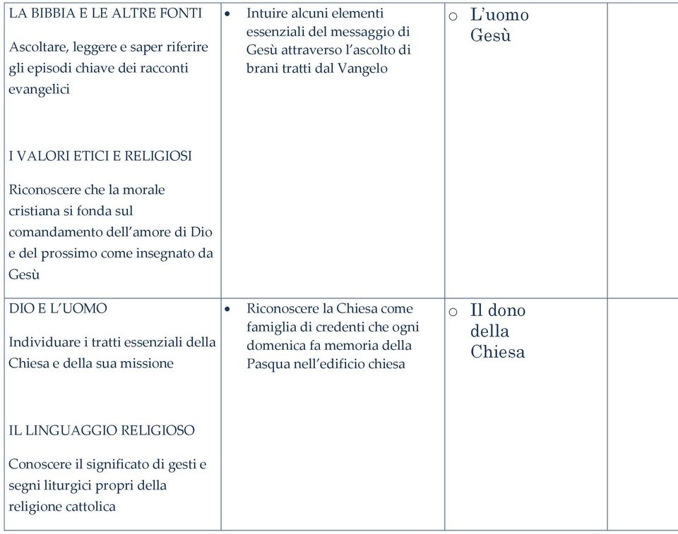 prossimo come insegnato da Gesù Individuare i tratti essenziali della Chiesa e della sua missione Riconoscere la Chiesa come famiglia di credenti che ogni