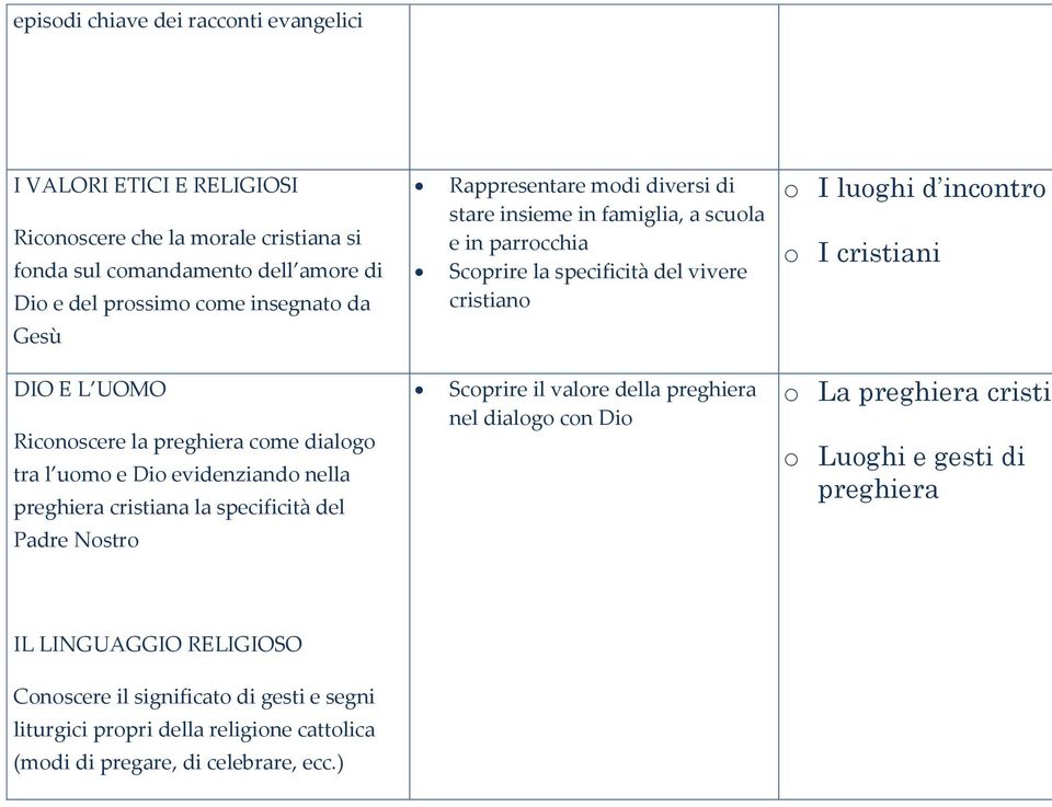 Riconoscere la preghiera come dialogo tra l uomo e Dio evidenziando nella preghiera cristiana la specificità del Padre Nostro Scoprire il valore della preghiera nel dialogo