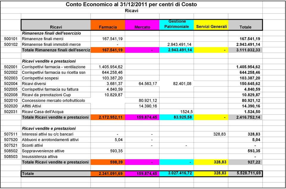 032,33 Ricavi vendite e prestazioni 502001 Corrispettivi farmacia - ventilazione 1.405.954,62 1.405.954,62 502002 Corrispettivi farmacia su ricetta ssn 644.258,46 644.