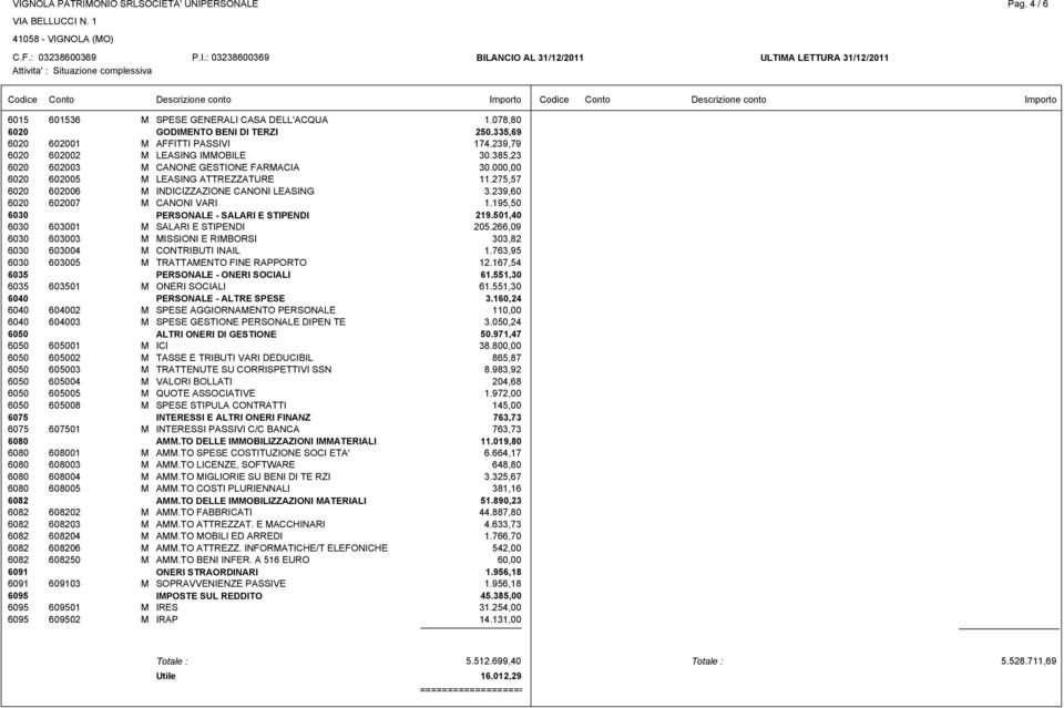 385,23 6020 602003 M CANONE GESTIONE FARMACIA 30.000,00 6020 602005 M LEASING ATTREZZATURE 11.275,57 6020 602006 M INDICIZZAZIONE CANONI LEASING 3.239,60 6020 602007 M CANONI VARI 1.