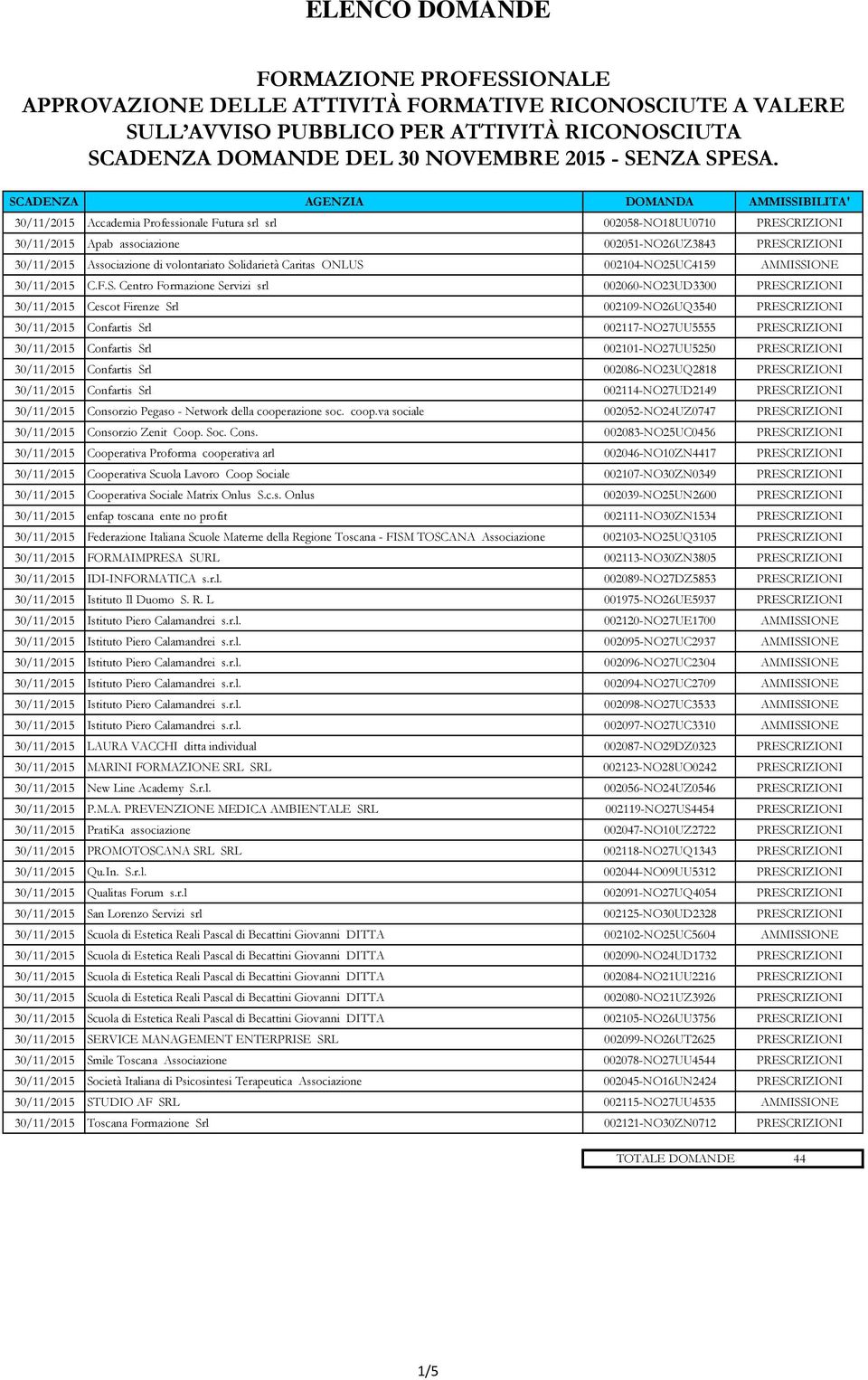 F.S. Centro Formazione Servizi srl 002060-NO23UD3300 Cescot Firenze Srl 002109-NO26UQ3540 Confartis Srl 002117-NO27UU5555 Confartis Srl 002101-NO27UU5250 Confartis Srl 002086-NO23UQ2818 Confartis Srl