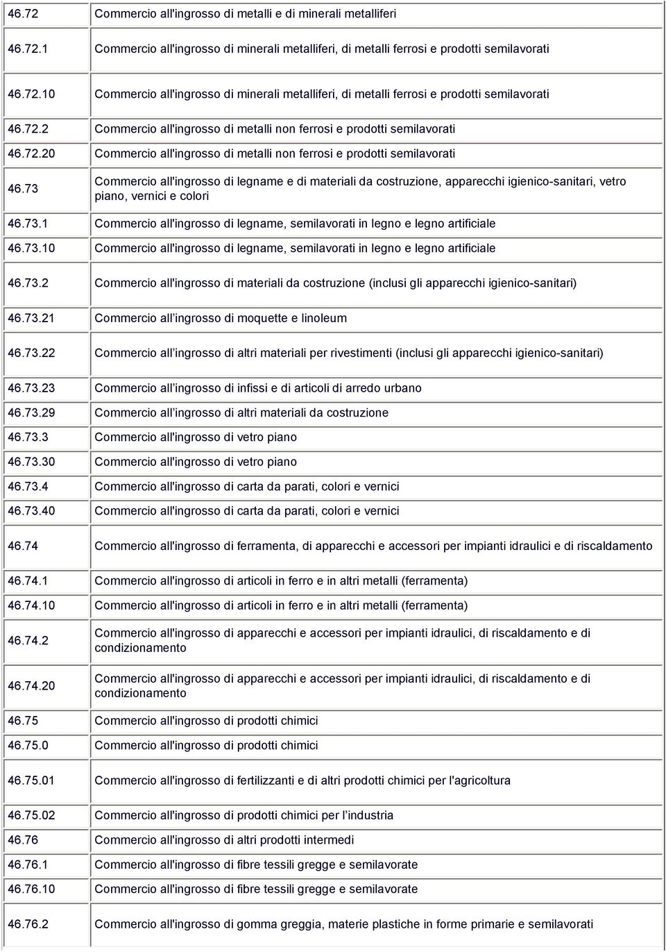 73 Commercio all'ingrosso di legname e di materiali da costruzione, apparecchi igienico-sanitari, vetro piano, vernici e colori 46.73.1 Commercio all'ingrosso di legname, semilavorati in legno e legno artificiale 46.