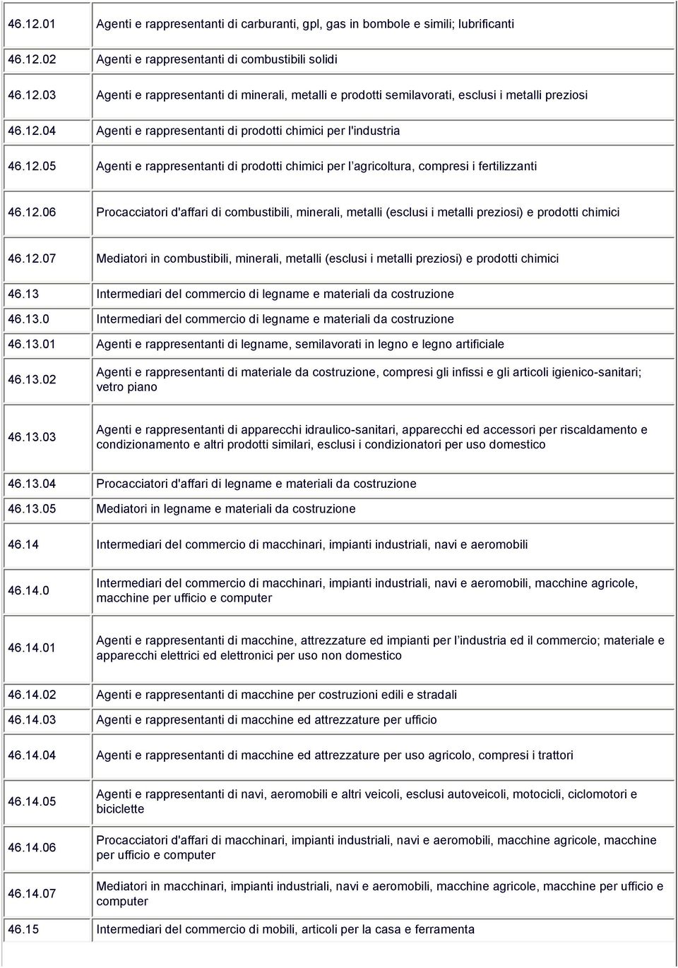 12.07 Mediatori in combustibili, minerali, metalli (esclusi i metalli preziosi) e prodotti chimici 46.13 Intermediari del commercio di legname e materiali da costruzione 46.13.0 Intermediari del commercio di legname e materiali da costruzione 46.