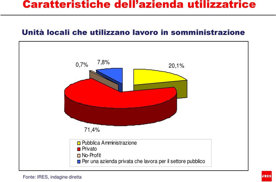 20,1% 71,4% Pubblica Amministrazione Privato No-Profit