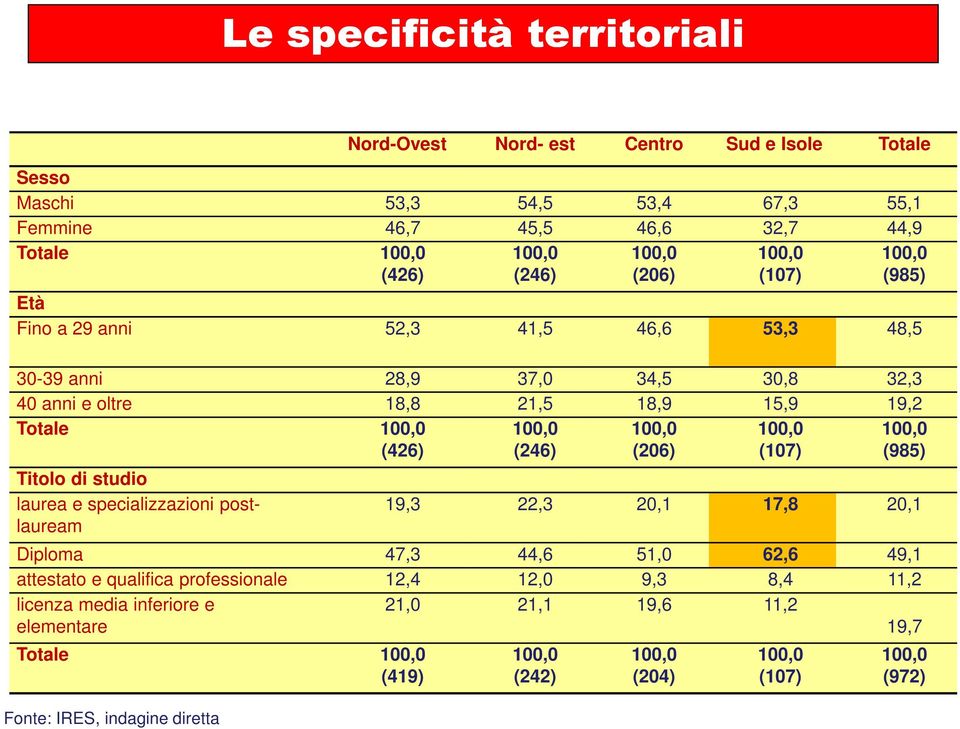 (426) 100,0 (246) 100,0 (206) 100,0 (107) 100,0 (985) Titolo di studio laurea e specializzazioni postlauream 19,3 22,3 20,1 17,8 20,1 Diploma 47,3 44,6 51,0 62,6 49,1