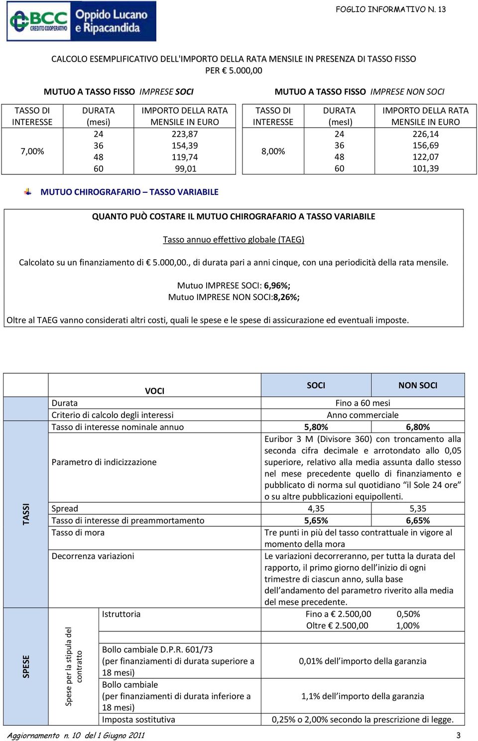 8,00% DURATA (mesi) IMPORTO DELLA RATA MENSILE IN EURO 226,14 156,69 122,07 101,39 MUTUO CHIROGRAFARIO TASSO VARIABILE QUANTO PUÒ COSTARE IL MUTUO CHIROGRAFARIO A TASSO VARIABILE Tasso annuo