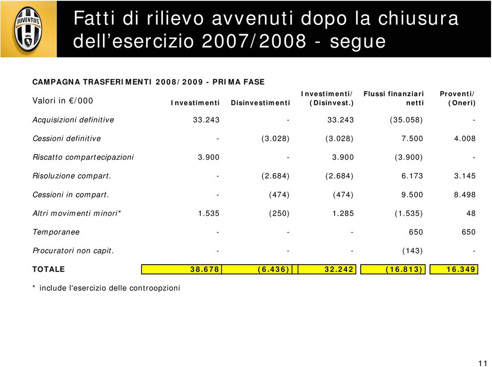 008 Riscatto compartecipazioni 3.900-3.900 (3.900) - Risoluzione compart. - (2.684) (2.684) 6.173 3.145 Cessioni in compart. - (474) (474) 9.500 8.