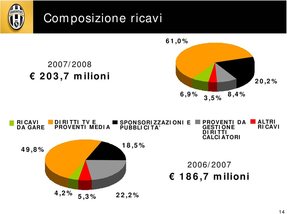 MEDIA SPONSORIZZAZIONI E PUBBLICITA 18,5% PROVENTI DA GESTIONE