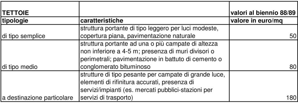 muri divisori o perimetrali; pavimentazione in battuto di cemento o conglomerato bituminoso 80 a destinazione particolare strutture di tipo